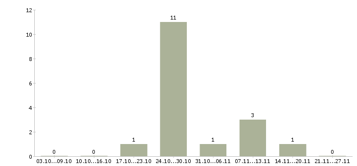 Работа требуются водители категории е в Калининграде - Число вакансий в Калининграде по специальности требуются водители категории е за 2 месяца
