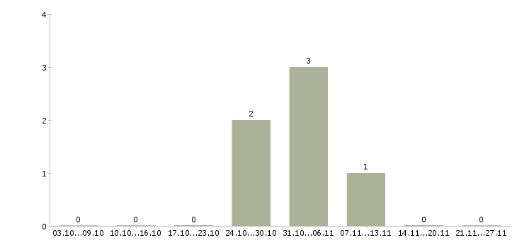 Работа токарь вахта в Кемерово - Число вакансий в Кемерово по специальности токарь вахта за 2 месяца