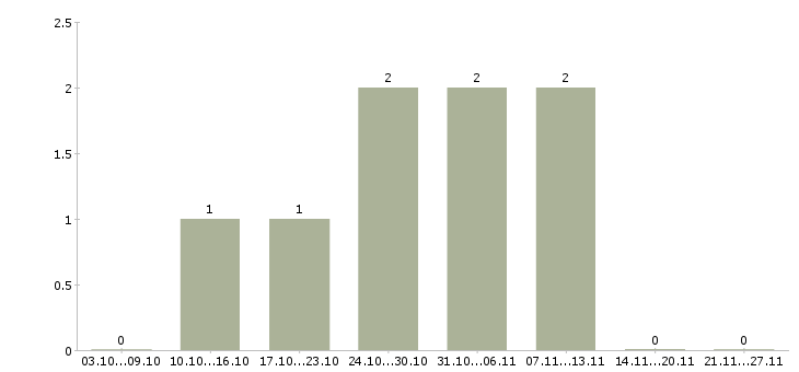 Работа специалисты в отдел продаж в Клине - Число вакансий в Клине по специальности специалисты в отдел продаж за 2 месяца