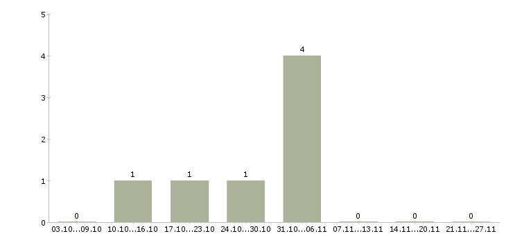 Работа сотрудник по рекламе в Коломне - Число вакансий в Коломне по специальности сотрудник по рекламе за 2 месяца