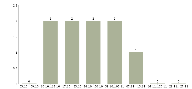 Работа менеджер холодных звонков в Костроме - Число вакансий в Костроме по специальности менеджер холодных звонков за 2 месяца