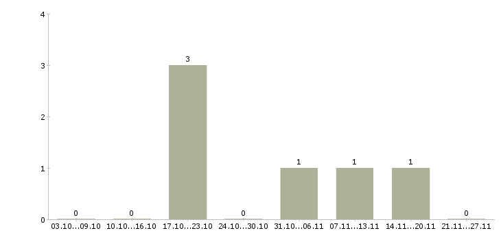 Работа руководитель проектного офиса в Краснодаре - Число вакансий в Краснодаре по специальности руководитель проектного офиса за 2 месяца