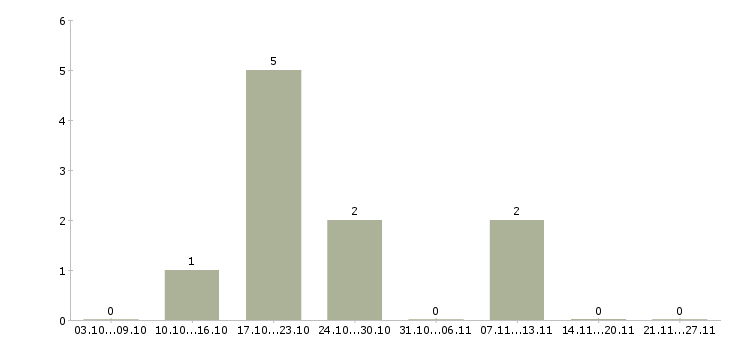 Работа специалист по приемке товаров в Краснодаре - Число вакансий в Краснодаре по специальности специалист по приемке товаров за 2 месяца