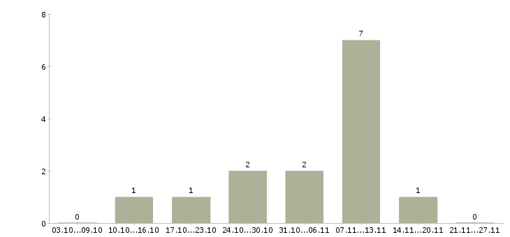 Работа руководитель интернет магазина в Красноярске - Число вакансий в Красноярске по специальности руководитель интернет магазина за 2 месяца