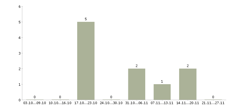 Работа эксперт 1с в Красноярске - Число вакансий в Красноярске по специальности эксперт 1с за 2 месяца