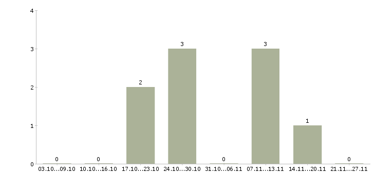 Работа слесарь по металлоконструкциям в Липецке - Число вакансий в Липецке по специальности слесарь по металлоконструкциям за 2 месяца