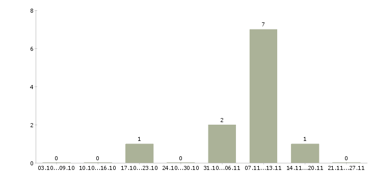 Работа специалист на склад в Люберцах - Число вакансий в Люберцах по специальности специалист на склад за 2 месяца