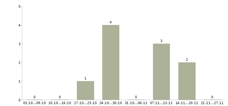 Работа маляр порошковой покраски в Москве - Число вакансий в Москве по специальности маляр порошковой покраски за 2 месяца