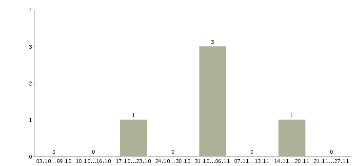 Работа резчик по металлу в Москве - Число вакансий в Москве по специальности резчик по металлу за 2 месяца