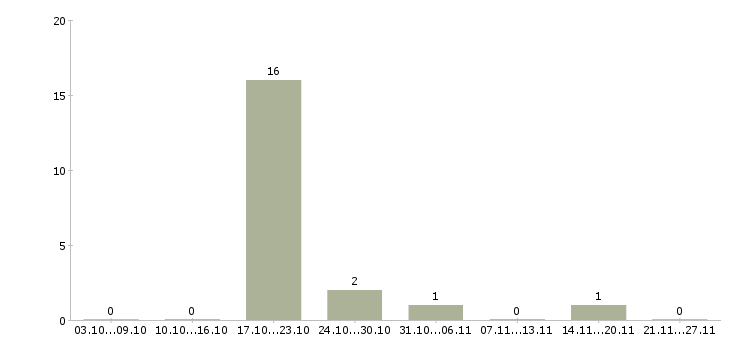 Работа строители на стройки в Москве - Число вакансий в Москве по специальности строители на стройки за 2 месяца