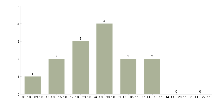 Работа творческие работники в Новосибирске - Число вакансий в Новосибирске по специальности творческие работники за 2 месяца