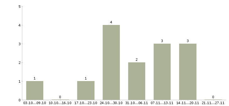 Работа требуются машинисты в Оренбурге - Число вакансий в Оренбурге по специальности требуются машинисты за 2 месяца