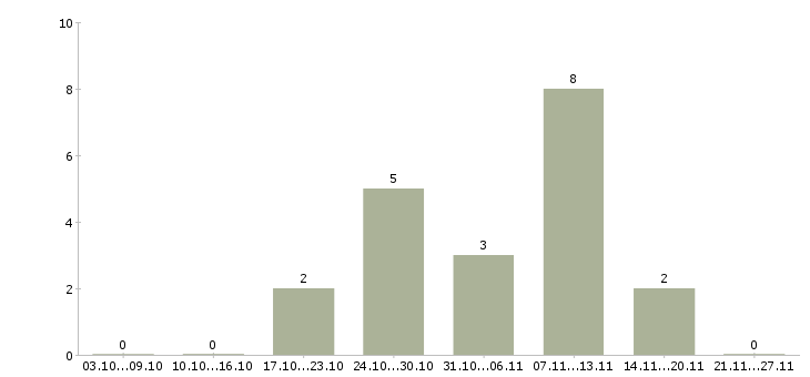 Работа грузчик в ночную смену в Орле - Число вакансий в Орле по специальности грузчик в ночную смену за 2 месяца