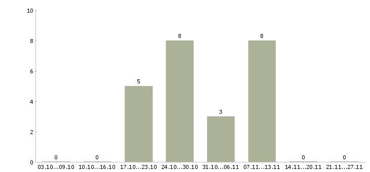 Работа менеджер зала в Орле - Число вакансий в Орле по специальности менеджер зала за 2 месяца