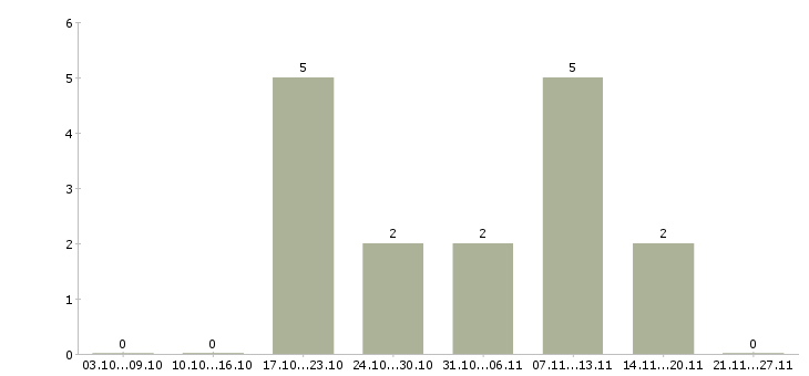 Работа специалист по работе с задолженностью в Пензе - Число вакансий в Пензе по специальности специалист по работе с задолженностью за 2 месяца