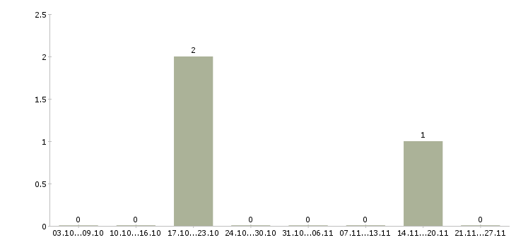 Работа грузчики производства в Перми - Число вакансий в Перми по специальности грузчики производства за 2 месяца