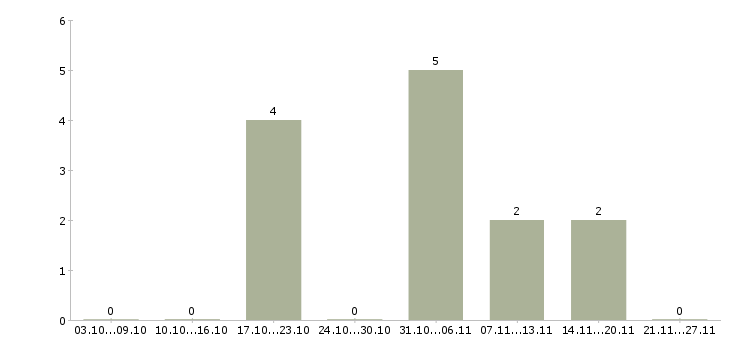 Работа торговый представитель с автомобилем в Пскове - Число вакансий в Пскове по специальности торговый представитель с автомобилем за 2 месяца