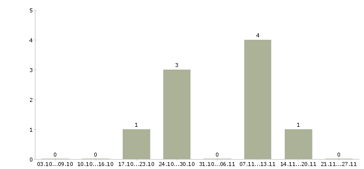 Работа торговый представитель сети в Рязани - Число вакансий в Рязани по специальности торговый представитель сети за 2 месяца