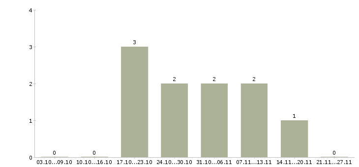 Работа главный бухгалтер на предприятие в Саратове - Число вакансий в Саратове по специальности главный бухгалтер на предприятие за 2 месяца