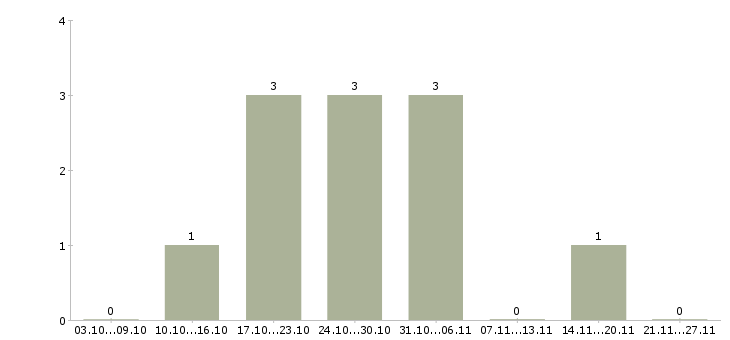 Работа повар на производство в Саратове - Число вакансий в Саратове по специальности повар на производство за 2 месяца