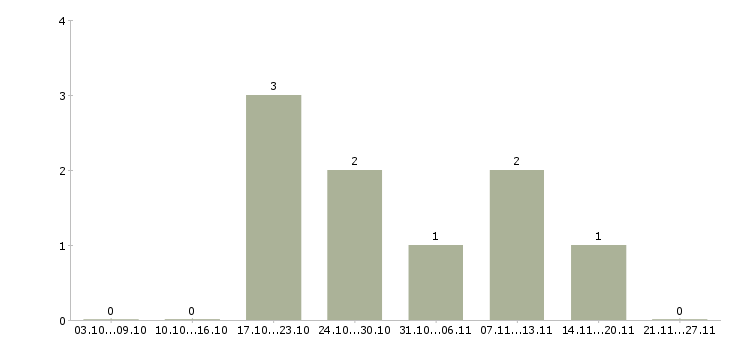 Работа экономист финансовый в Саратове - Число вакансий в Саратове по специальности экономист финансовый за 2 месяца