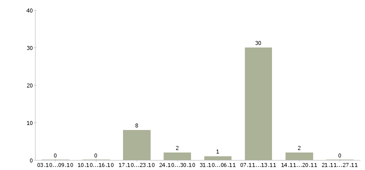 Работа руководитель командой в Солнечногорске - Число вакансий в Солнечногорске по специальности руководитель командой за 2 месяца