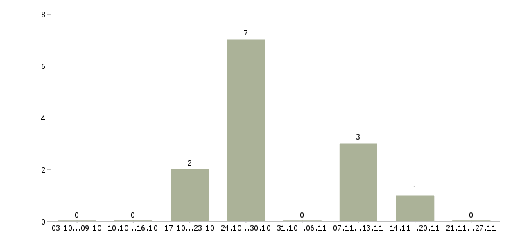Работа успешная карьера в Стерлитамаке - Число вакансий в Стерлитамаке по специальности успешная карьера за 2 месяца
