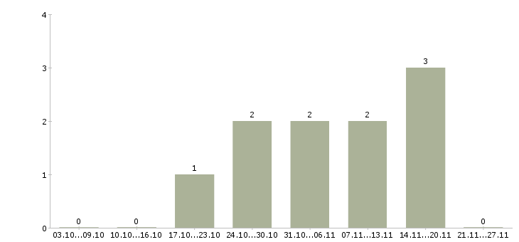Работа удаленный менеджер продаж в Сыктывкаре - Число вакансий в Сыктывкаре по специальности удаленный менеджер продаж за 2 месяца