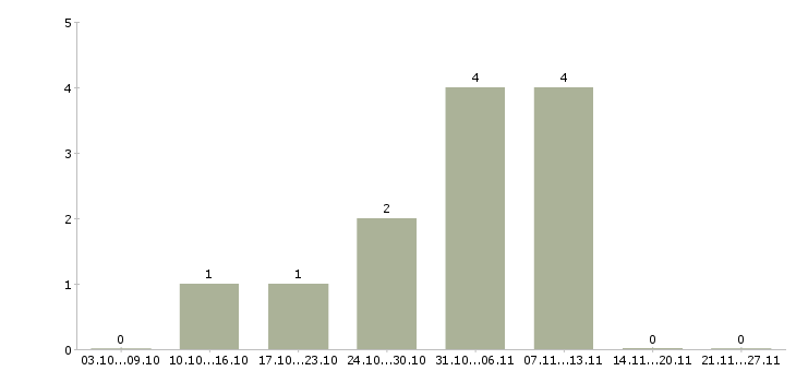 Работа менеджер в транспортную компанию в Твери - Число вакансий в Твери по специальности менеджер в транспортную компанию за 2 месяца