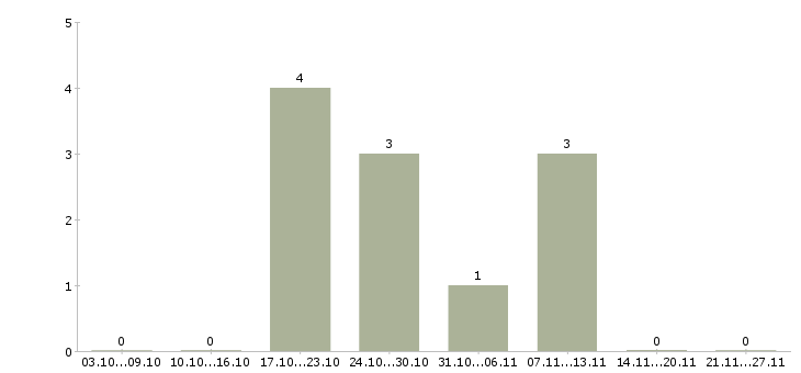 Работа администратор тц в Туле - Число вакансий в Туле по специальности администратор тц за 2 месяца
