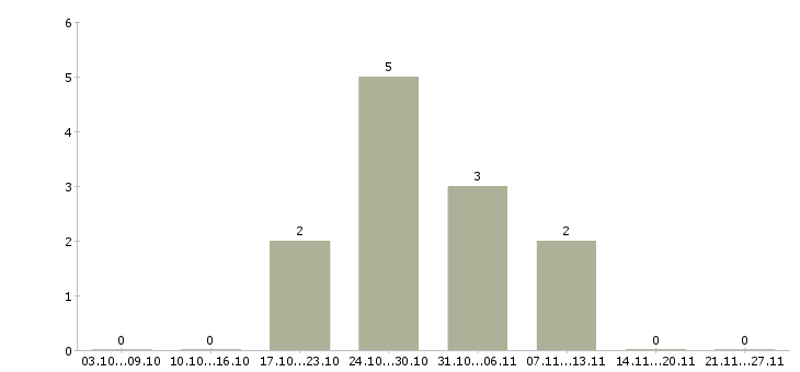 Работа сборщик склада в Туле - Число вакансий в Туле по специальности сборщик склада за 2 месяца