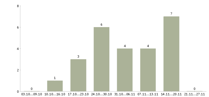 Работа торговый представитель сети в Тюмени - Число вакансий в Тюмени по специальности торговый представитель сети за 2 месяца