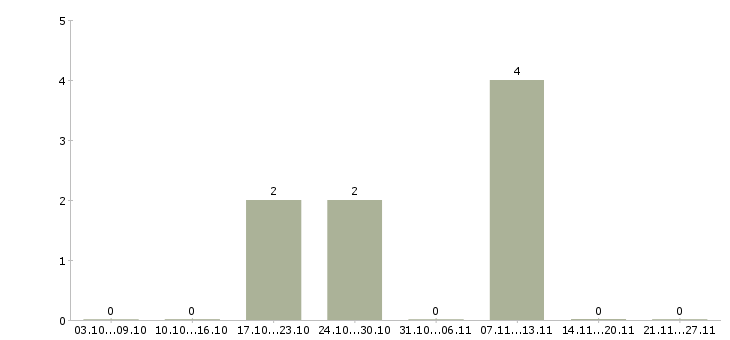 Работа продавец магазина косметики в Ульяновске - Число вакансий в Ульяновске по специальности продавец магазина косметики за 2 месяца