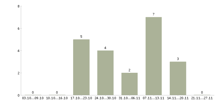 Работа администратор на приём в Уфе - Число вакансий в Уфе по специальности администратор на приём за 2 месяца