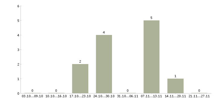 Работа комплектовщик в магазин в Уфе - Число вакансий в Уфе по специальности комплектовщик в магазин за 2 месяца