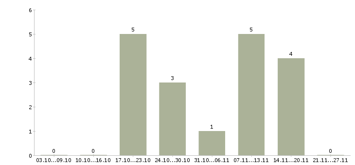 Работа транспортный экспедитор в Уфе - Число вакансий в Уфе по специальности транспортный экспедитор за 2 месяца
