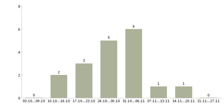 Работа менеджер на холодные звонки в Химках - Число вакансий в Химках по специальности менеджер на холодные звонки за 2 месяца