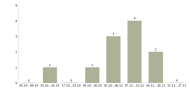Работа менеджер по регистрации в Химках - Число вакансий в Химках по специальности менеджер по регистрации за 2 месяца