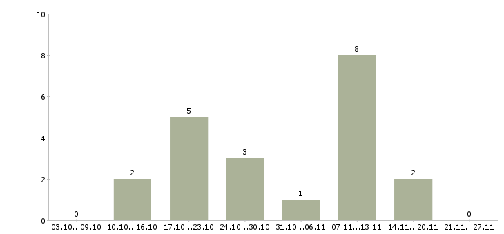 Работа успешная карьера в Чебоксарах - Число вакансий в Чебоксарах по специальности успешная карьера за 2 месяца
