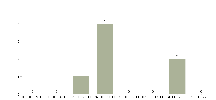 Работа специалист по приемке товаров в Челябинске - Число вакансий в Челябинске по специальности специалист по приемке товаров за 2 месяца