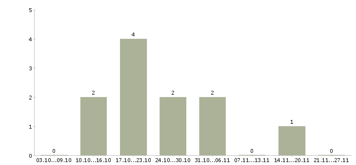 Работа требуется водитель категории е в Челябинске - Число вакансий в Челябинске по специальности требуется водитель категории е за 2 месяца