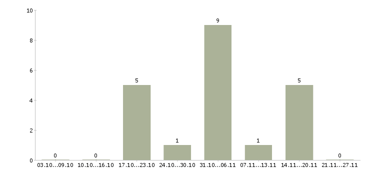 Работа менеджер интернет проекта в Чите - Число вакансий в Чите по специальности менеджер интернет проекта за 2 месяца