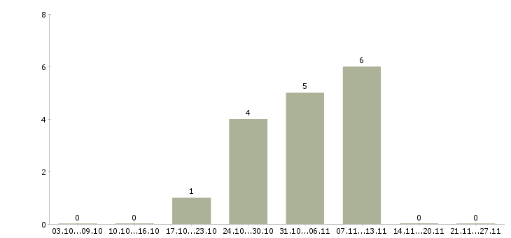Работа токарь универсал в Ярославле - Число вакансий в Ярославле по специальности токарь универсал за 2 месяца