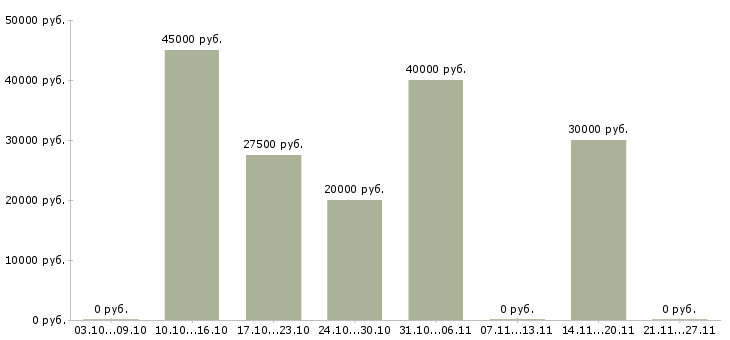 Вакансии автомеханик автослесарь Башкортостан - Медиана зарплат автомеханик автослесарь Башкортостан за 2 месяца