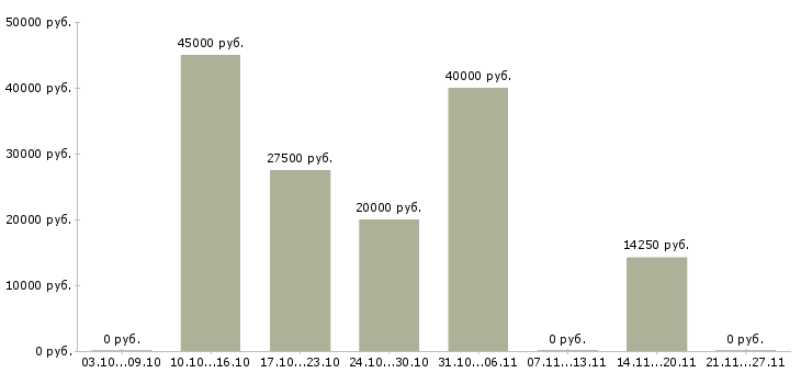 Вакансии автомеханик автослесарь в Уфе - Медиана зарплат автомеханик автослесарь в Уфе за 2 месяца