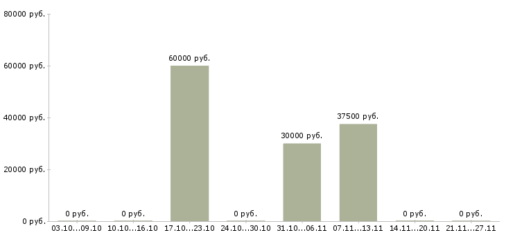Вакансии бухгалтер по основным средствам в Воронеже - Медиана зарплат бухгалтер по основным средствам в Воронеже за 2 месяца