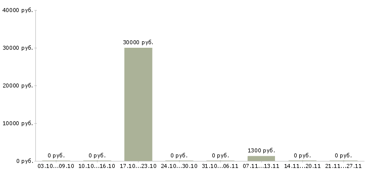 Вакансии водитель экспедитор на газель в Волгограде - Медиана зарплат водитель экспедитор на газель в Волгограде за 2 месяца