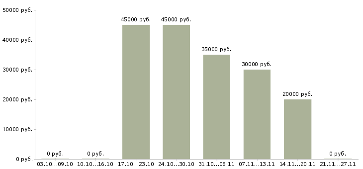 Вакансии водитель экспедитор на газель в Казани - Медиана зарплат водитель экспедитор на газель в Казани за 2 месяца