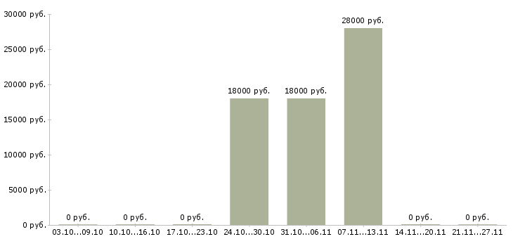 Вакансии водитель экспедитор на газель в Челябинске - Медиана зарплат водитель экспедитор на газель в Челябинске за 2 месяца