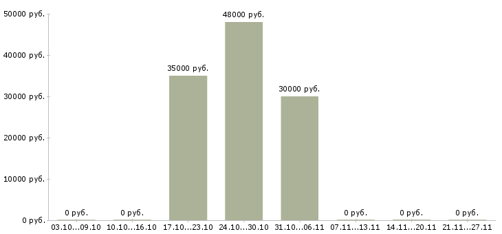 Вакансии врач участковый педиатр в Тюмени - Медиана зарплат врач участковый педиатр в Тюмени за 2 месяца